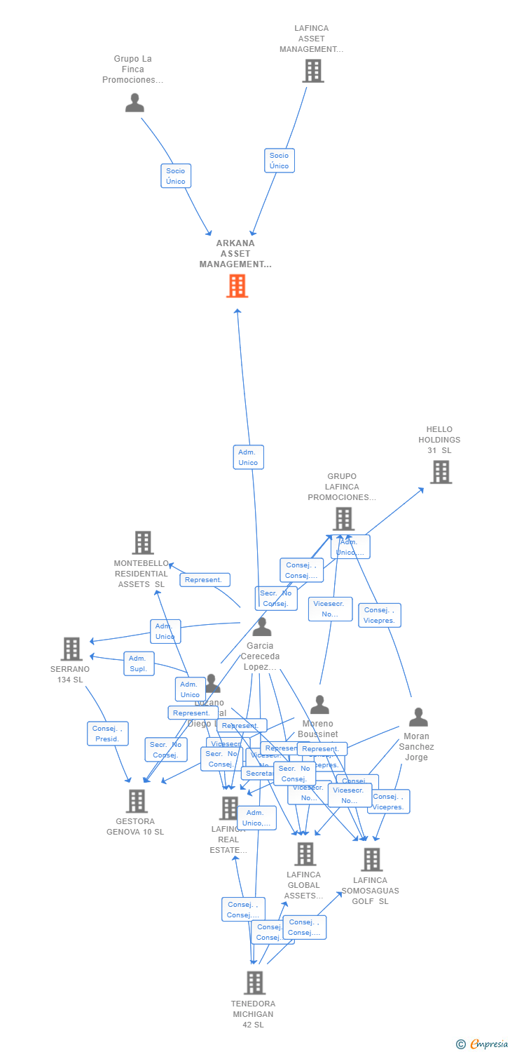 Vinculaciones societarias de ARKANA ASSET MANAGEMENT SL