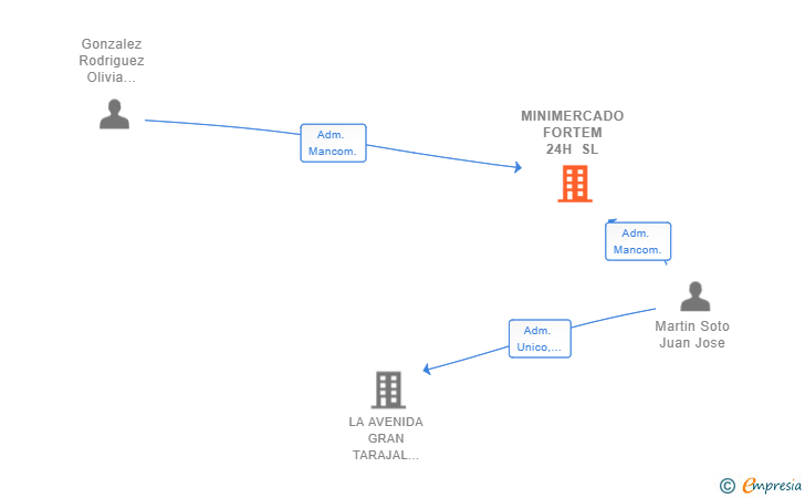 Vinculaciones societarias de MINIMERCADO FORTEM 24H SL