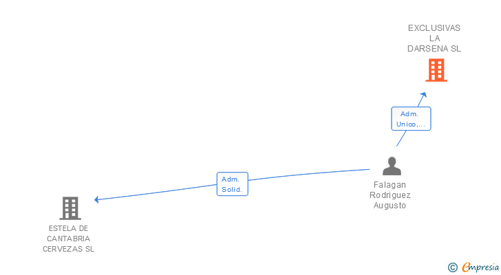 Vinculaciones societarias de EXCLUSIVAS LA DARSENA SL