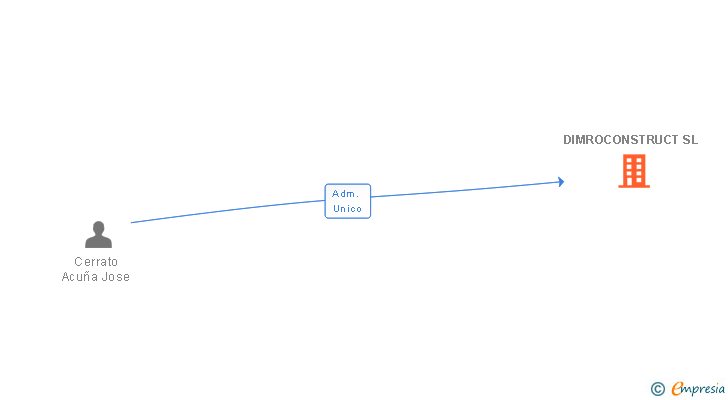 Vinculaciones societarias de DIMROCONSTRUCT SL