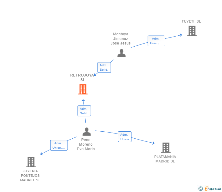 Vinculaciones societarias de RETROJOYA SL