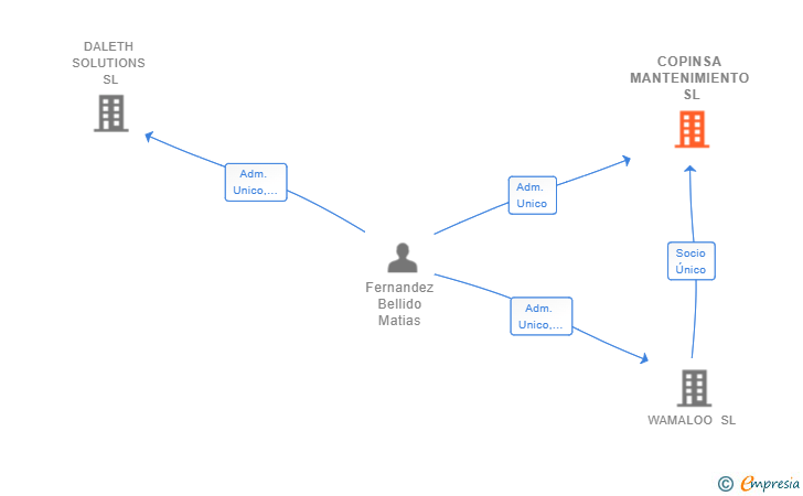 Vinculaciones societarias de COPINSA MANTENIMIENTO SL