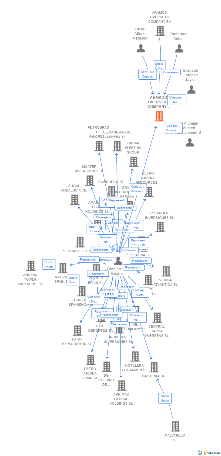 Vinculaciones societarias de ARAMCO OVERSEAS COMPANY SPAIN SL