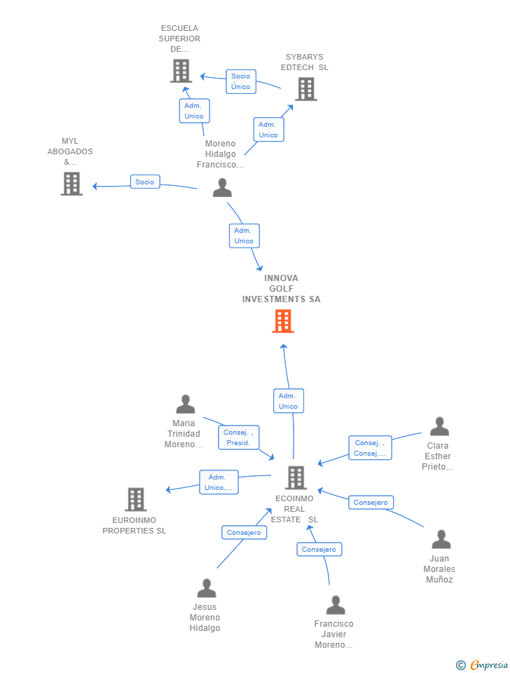 Vinculaciones societarias de INNOVA GOLF INVESTMENTS SA