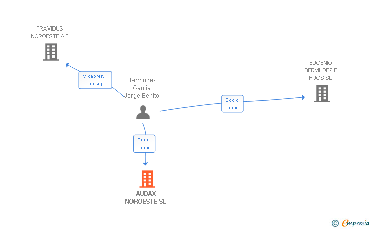 Vinculaciones societarias de AUDAX NOROESTE SL