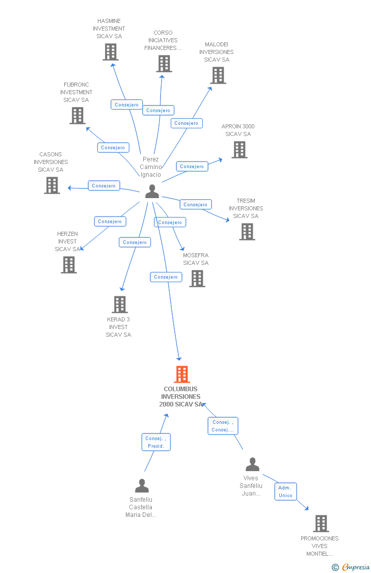 Vinculaciones societarias de COLUMBUS INVERSIONES 2000 SICAV SA