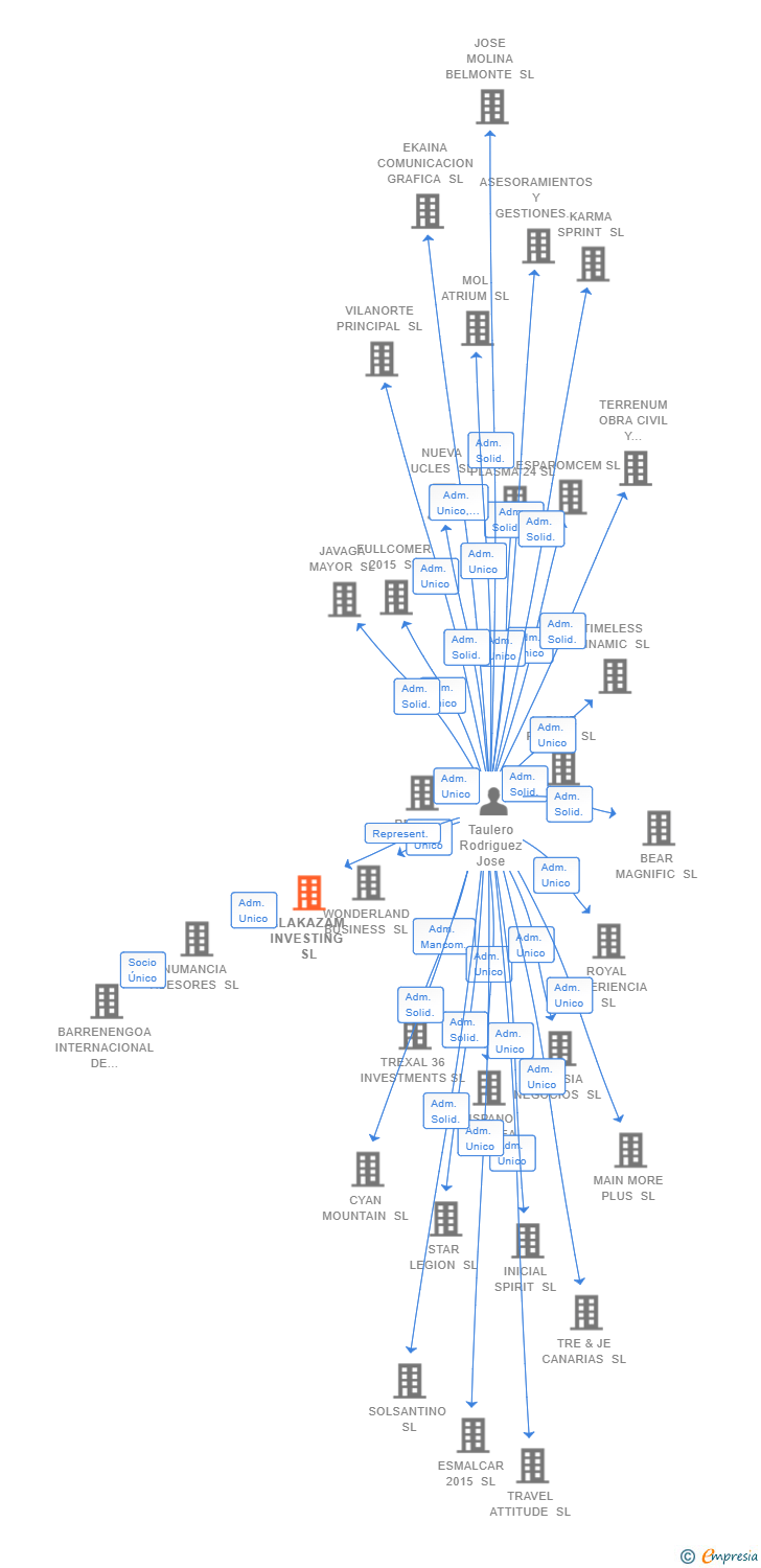 Vinculaciones societarias de ALAKAZAM INVESTING SL