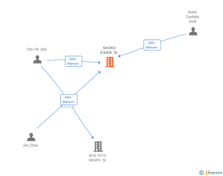 Vinculaciones societarias de SHOKU ASIAN SL