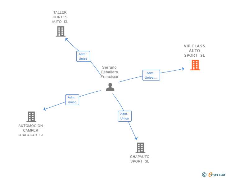 Vinculaciones societarias de VIP CLASS AUTO SPORT SL