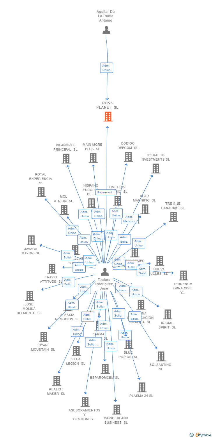 Vinculaciones societarias de ROSS PLANET SL
