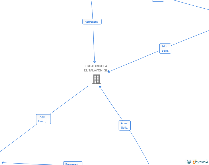 Vinculaciones societarias de BIOLAUD SL
