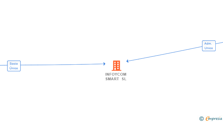 Vinculaciones societarias de INFOYCOM SMART SL (EXTINGUIDA)