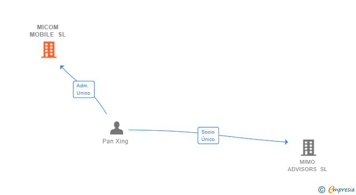 Vinculaciones societarias de MICOM MOBILE SL
