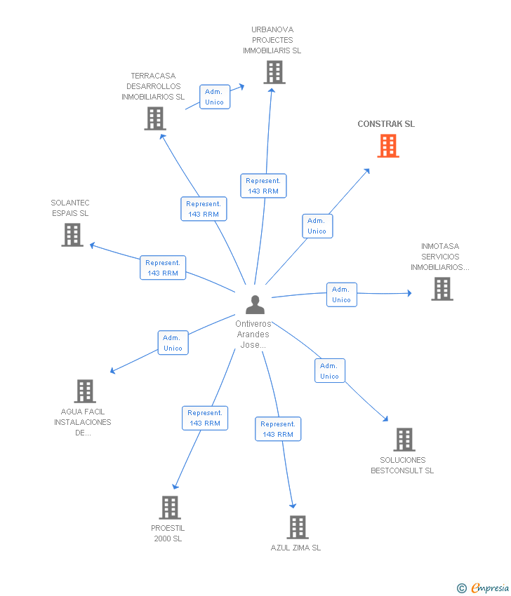 Vinculaciones societarias de CONSTRAK SL