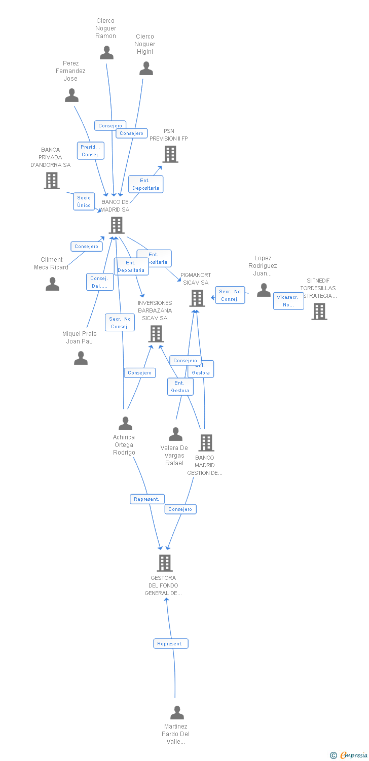 Vinculaciones societarias de INVERSION COLUMBUS 75 SICAV SA