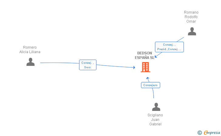 Vinculaciones societarias de BEDSON ESPAÑA SL