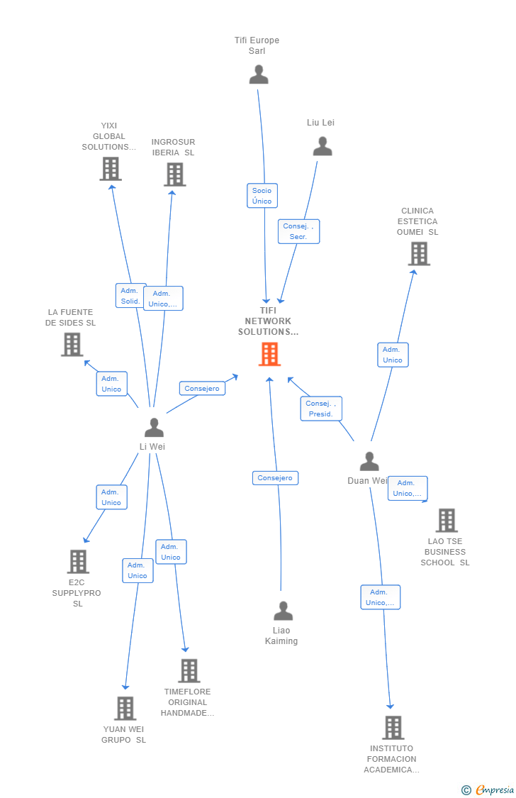 Vinculaciones societarias de TIFI NETWORK SOLUTIONS SL