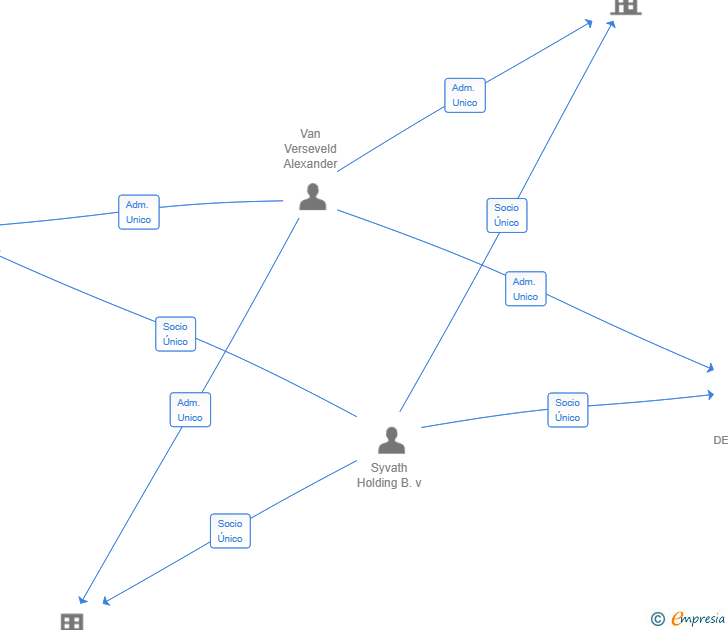 Vinculaciones societarias de SLX DEVELOPMENTS IBIZA IV SL