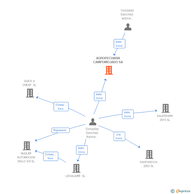 Vinculaciones societarias de AGROPECUARIA CAMPOMOJADO SA