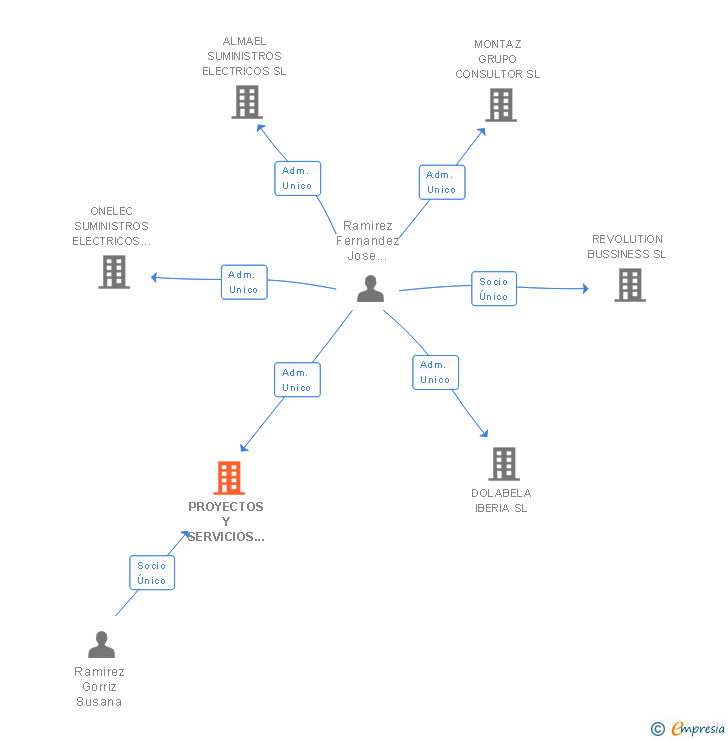 Vinculaciones societarias de PROYECTOS Y SERVICIOS DE GALVANIZACION SL