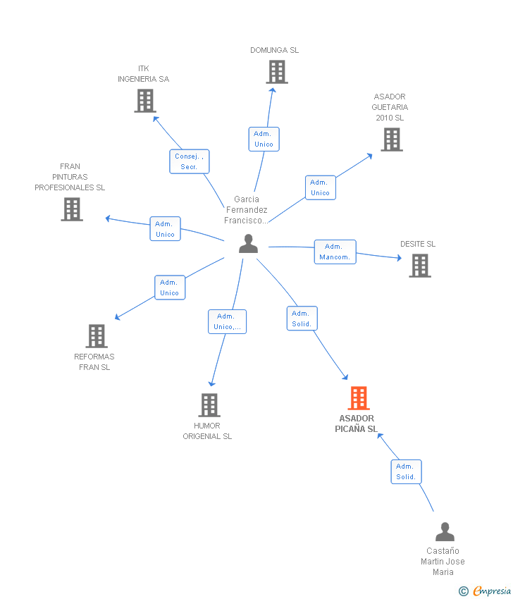 Vinculaciones societarias de ASADOR PICAÑA SL