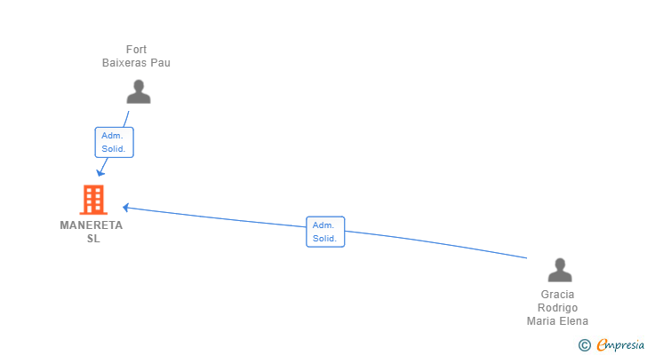 Vinculaciones societarias de MANERETA SL