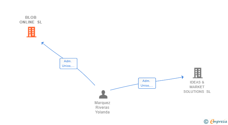 Vinculaciones societarias de BLOB ONLINE SL