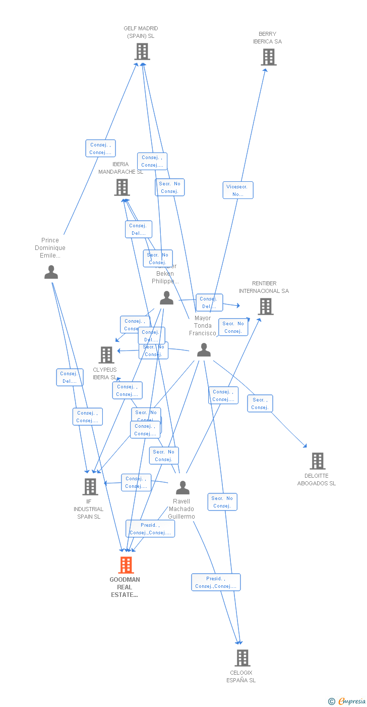 Vinculaciones societarias de GOODMAN REAL ESTATE SPAIN SL