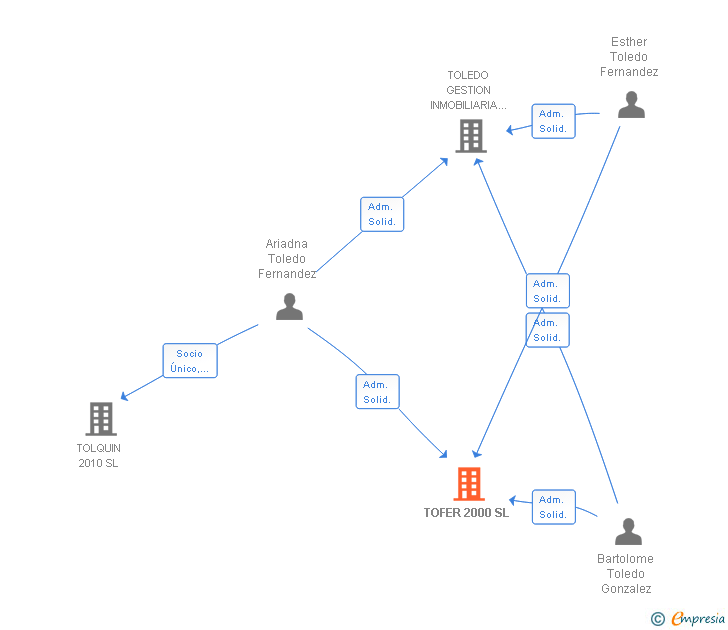 Vinculaciones societarias de TOFER 2000 SL