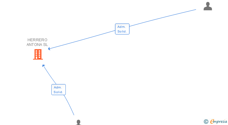 Vinculaciones societarias de HERRERO ANTONA SL