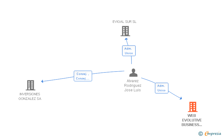 Vinculaciones societarias de WEB EVOLUTIVE BUSINESS SOFTWARE SL