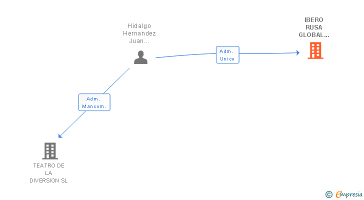 Vinculaciones societarias de IBERO RUSA GLOBAL TRAVEL SL