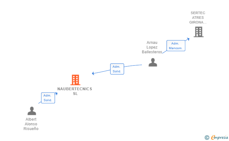 Vinculaciones societarias de NAUBERTECNICS SL