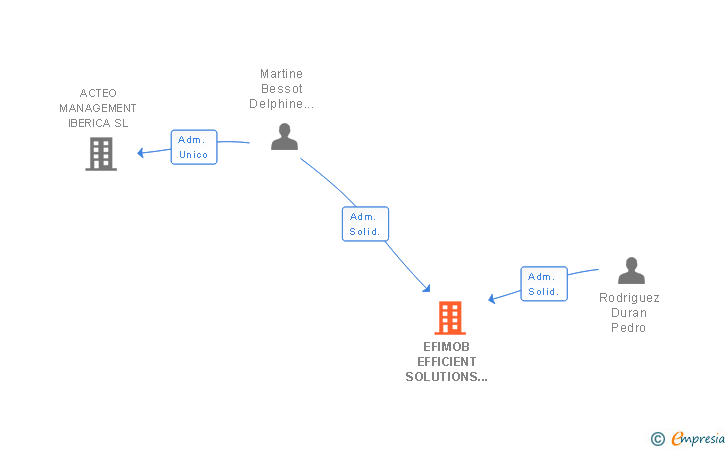 Vinculaciones societarias de EFIMOB EFFICIENT SOLUTIONS SL