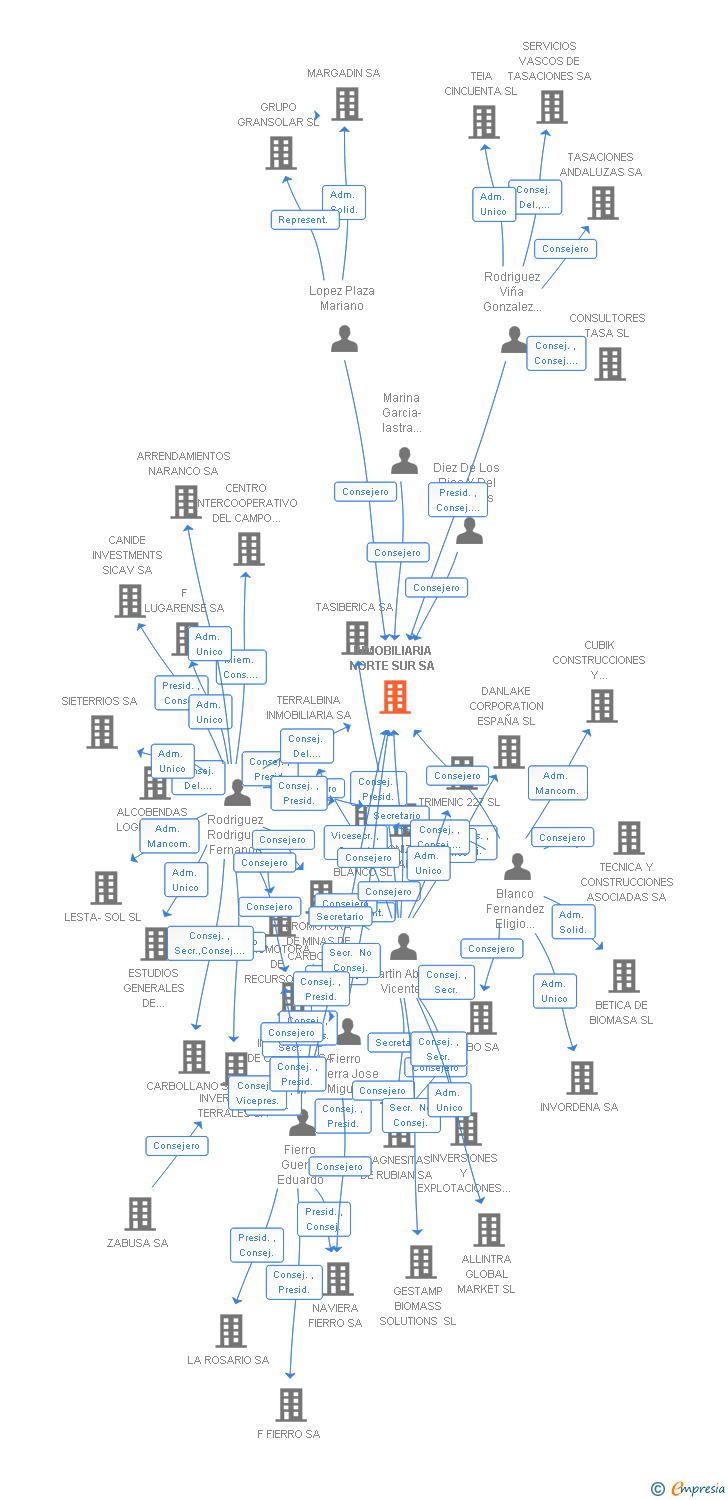 Vinculaciones societarias de INMOBILIARIA NORTE SUR SA