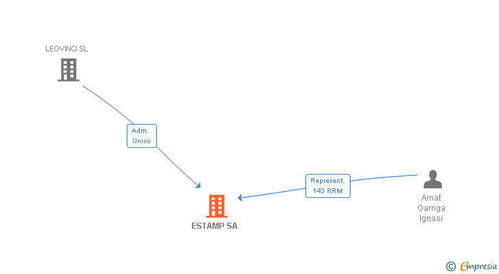Vinculaciones societarias de ESTAMP SA