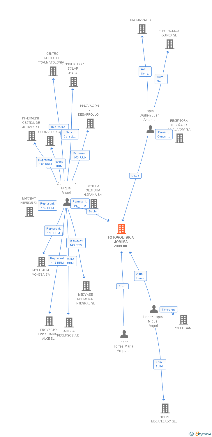 Vinculaciones societarias de FOTOVOLTAICA JOMIMA 2009 AIE