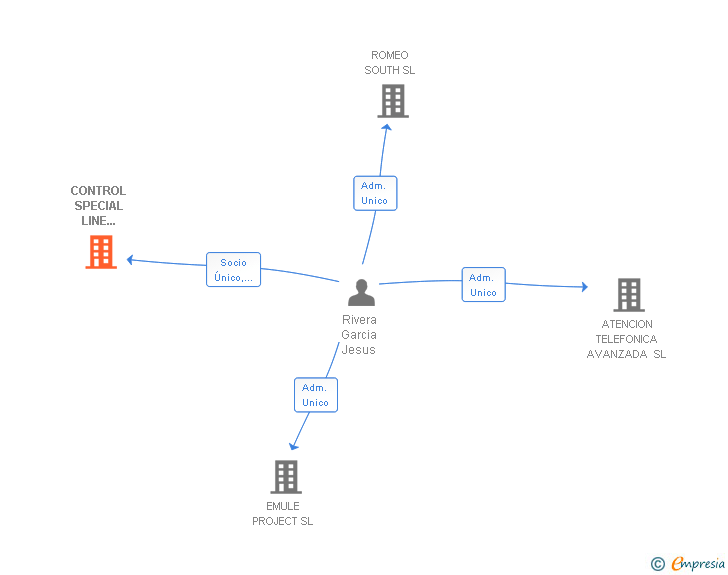 Vinculaciones societarias de CONTROL SPECIAL LINE ENTERPRISES SL