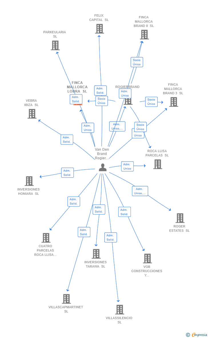 Vinculaciones societarias de FINCA MALLORCA LOBRA SL