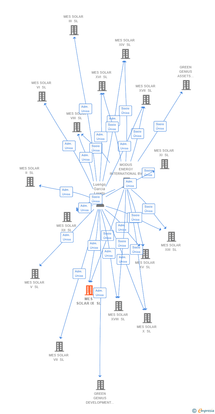 Vinculaciones societarias de MES SOLAR IX SL (EXTINGUIDA)