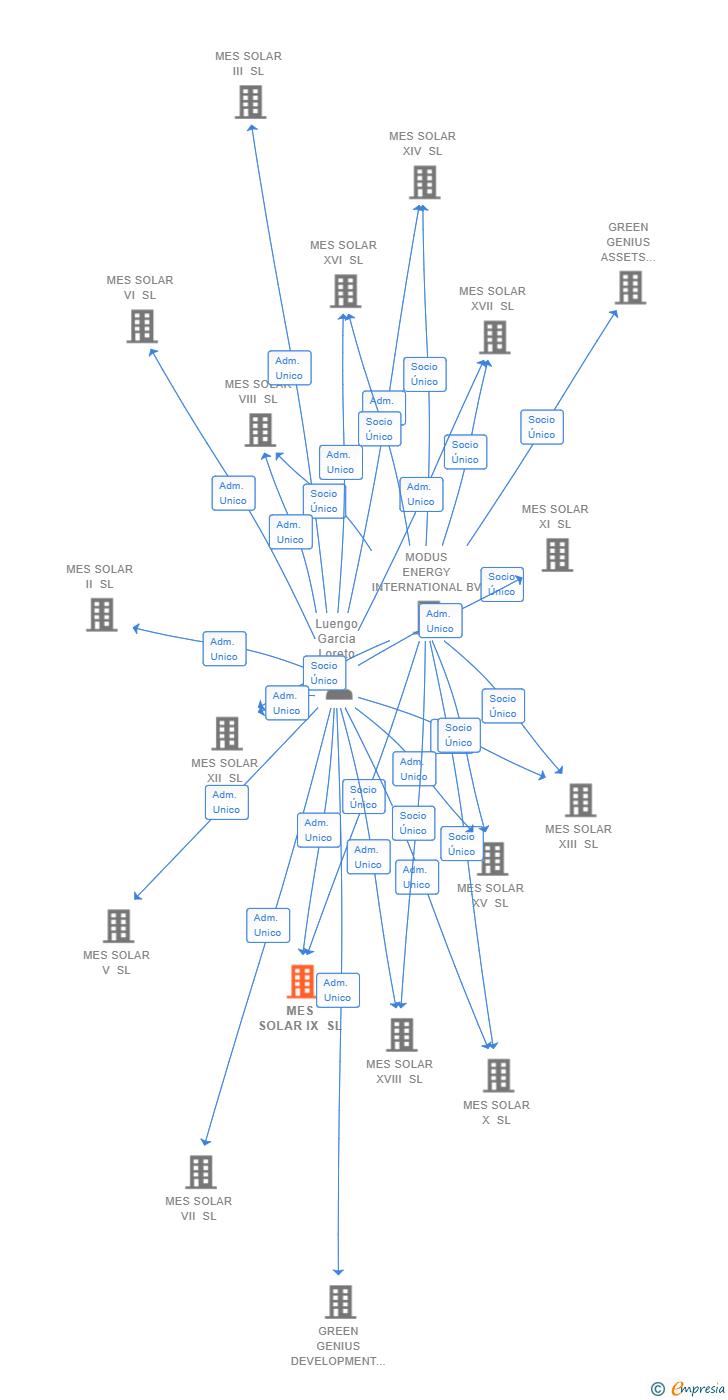 Vinculaciones societarias de MES SOLAR IX SL