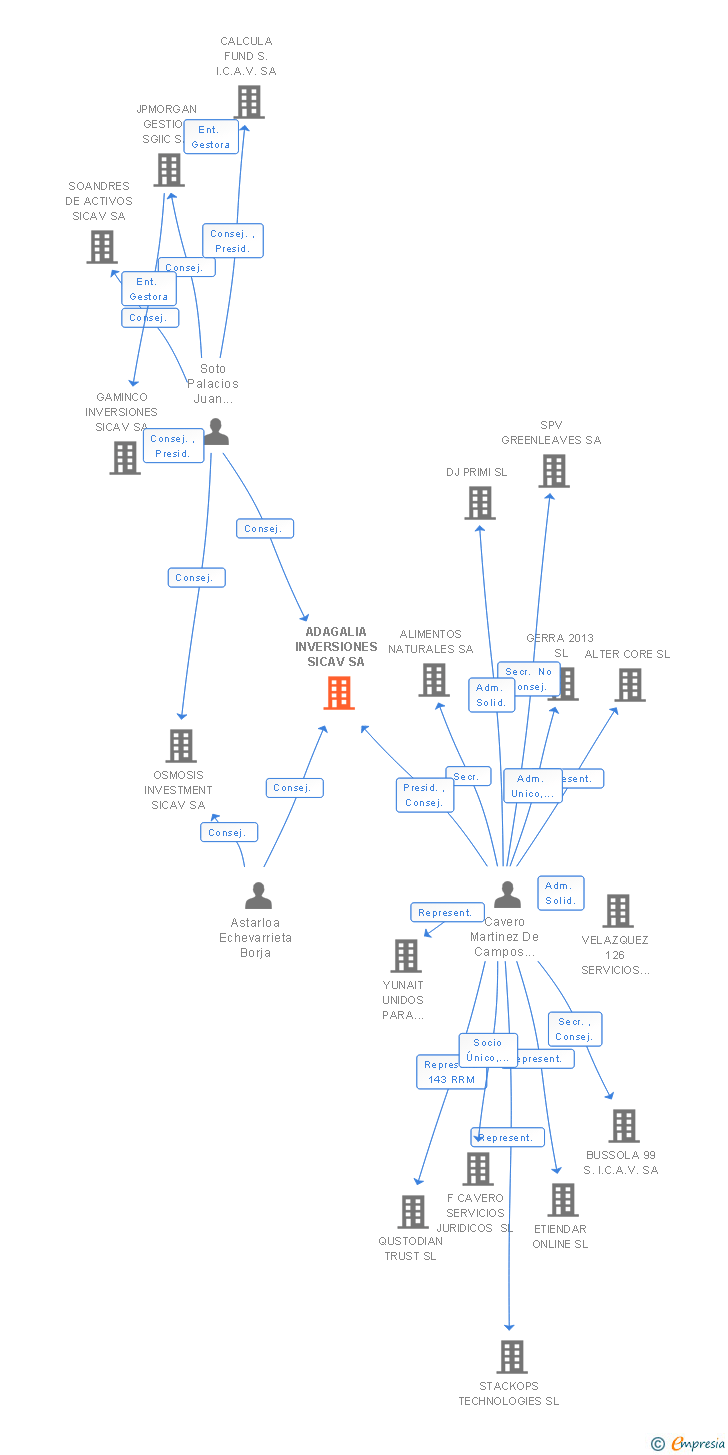 Vinculaciones societarias de ADAGALIA INVERSIONES SICAV SA