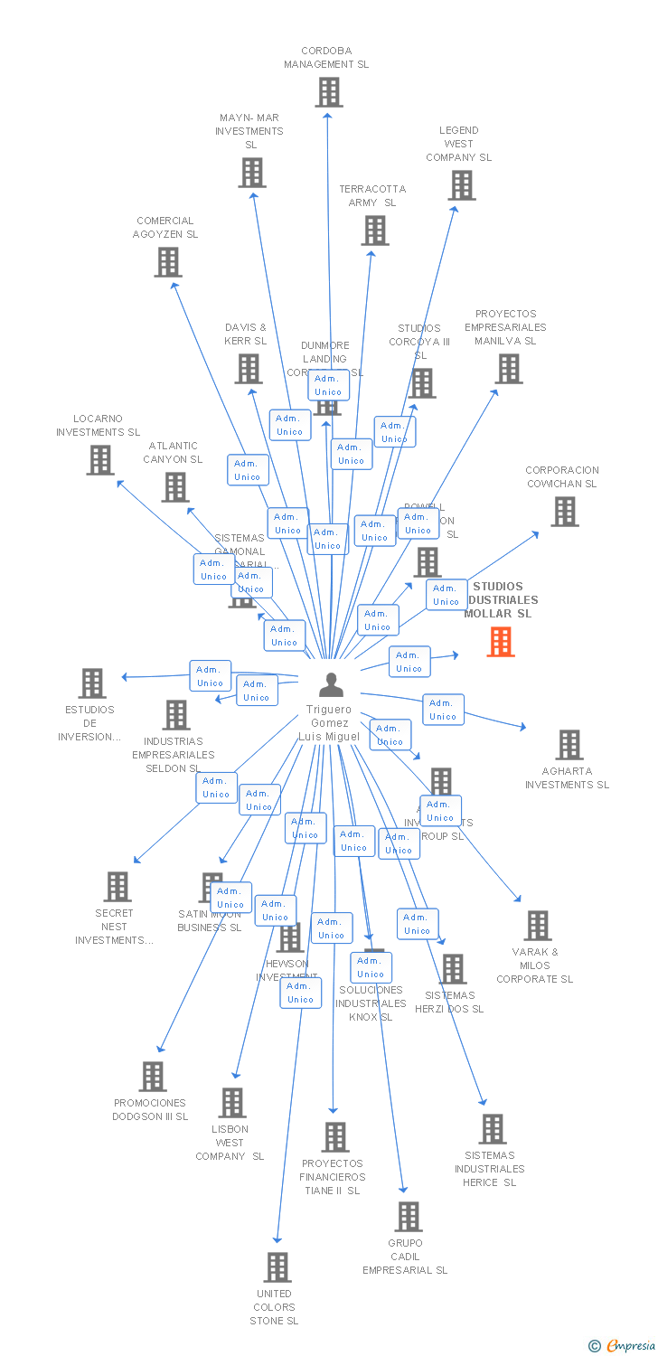 Vinculaciones societarias de STUDIOS INDUSTRIALES MOLLAR SL
