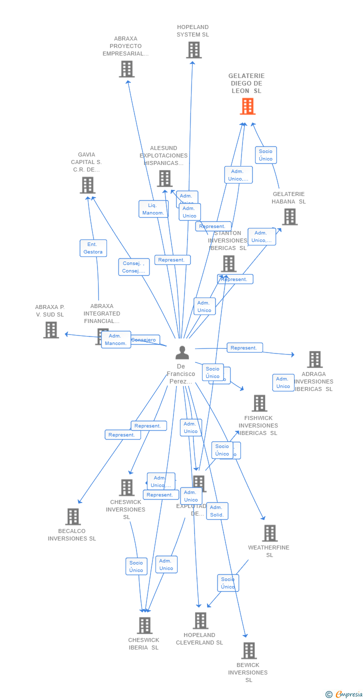 Vinculaciones societarias de GELATERIE DIEGO DE LEON SL