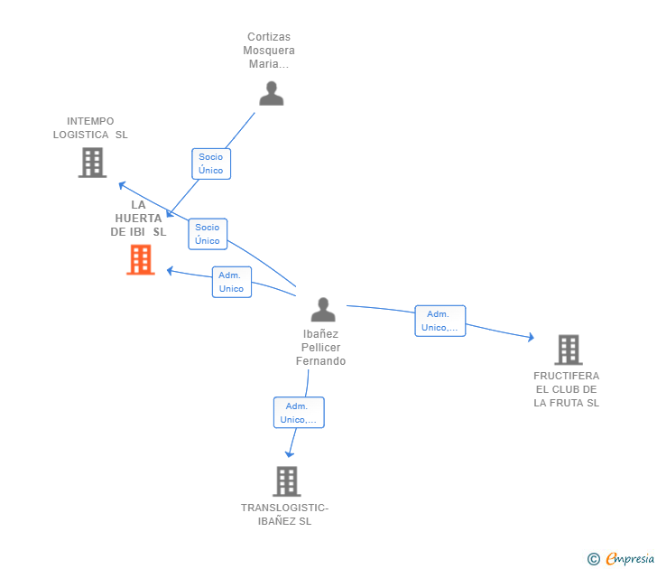 Vinculaciones societarias de LA HUERTA DE IBI SL