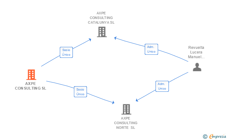 Vinculaciones societarias de AXPE CONSULTING SL
