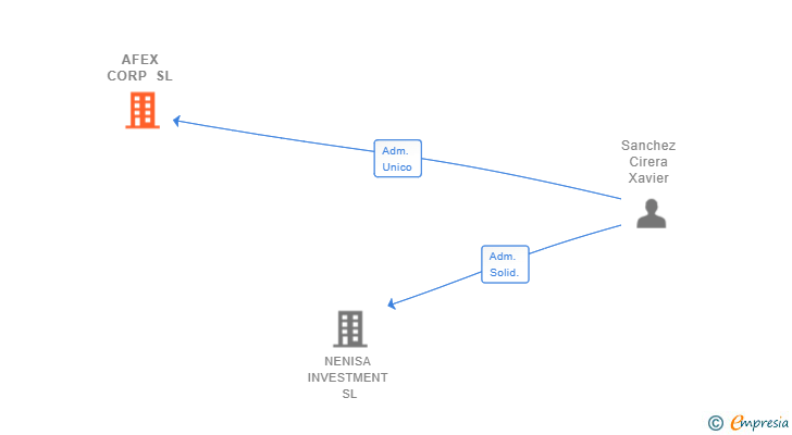 Vinculaciones societarias de AFEX CORP SL