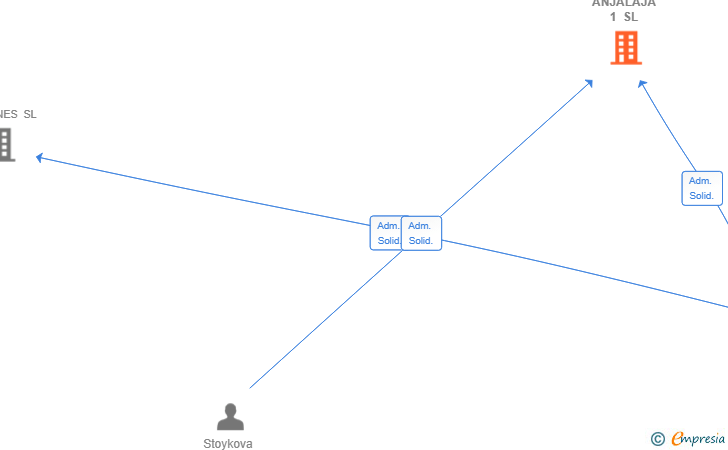 Vinculaciones societarias de ANJALAJA 1 SL