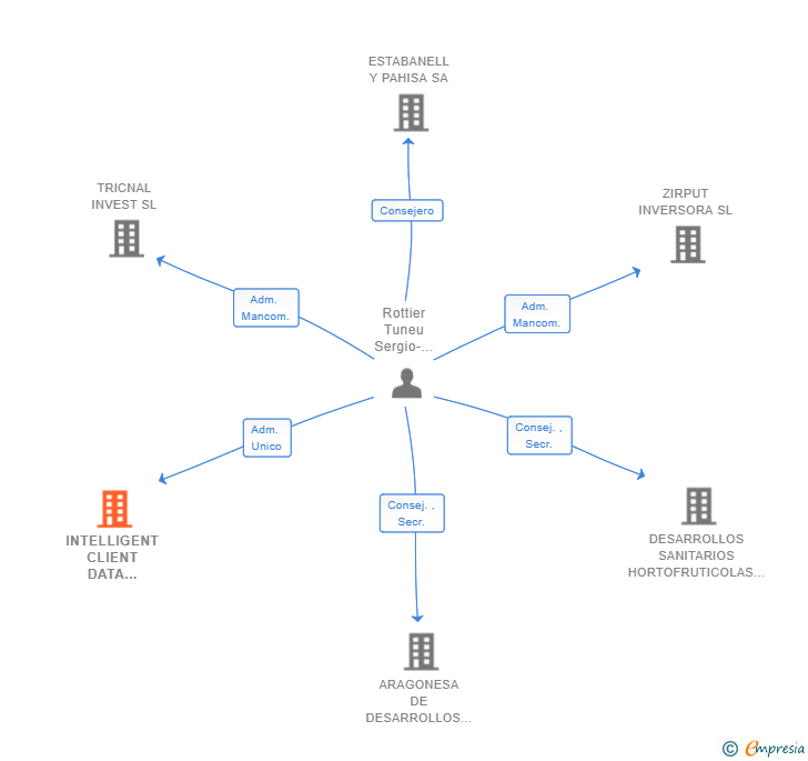 Vinculaciones societarias de INTELLIGENT CLIENT DATA SERVICES SL