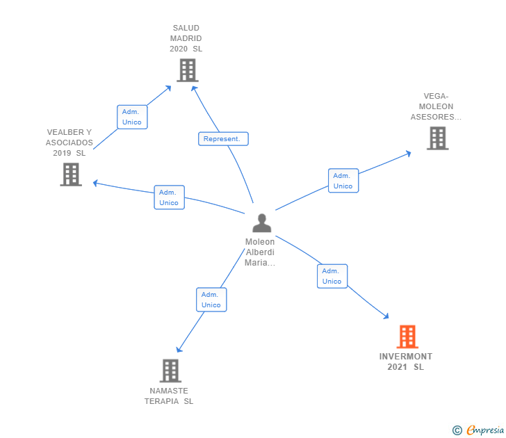 Vinculaciones societarias de INVERMONT 2021 SL